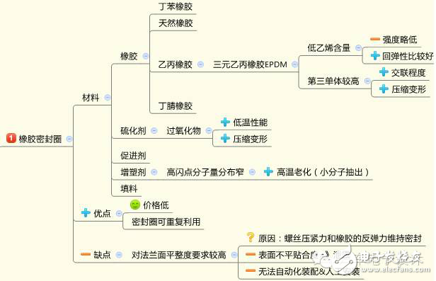 資深工程師談電池包的密封設計