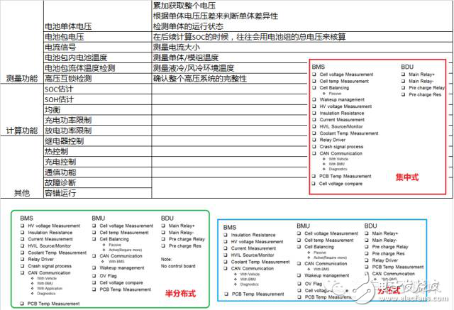 車載電子中集成化趨勢下BMS功能分配