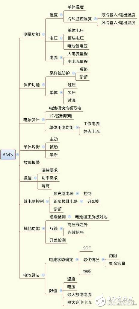 車載電子中集成化趨勢下BMS功能分配