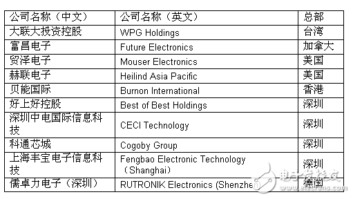 2016十大增值分銷商出臺，為中國創新全面護航