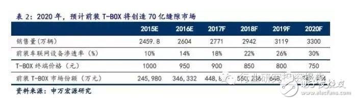 深挖車載電子投資潛能 互聯(lián)服務(wù)才是是核心