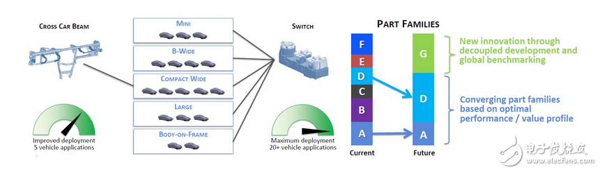 汽車模塊化是整車系統下的域控分化核心
