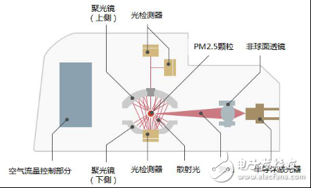 三菱電機獨創能識別PM2.5、花粉和灰塵的空氣質量傳感器