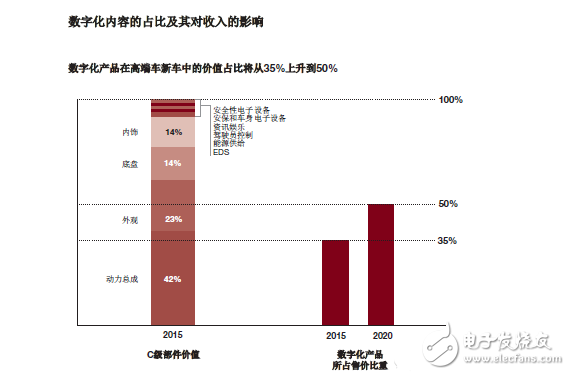 汽車自動駕駛市場分析以及應對策略