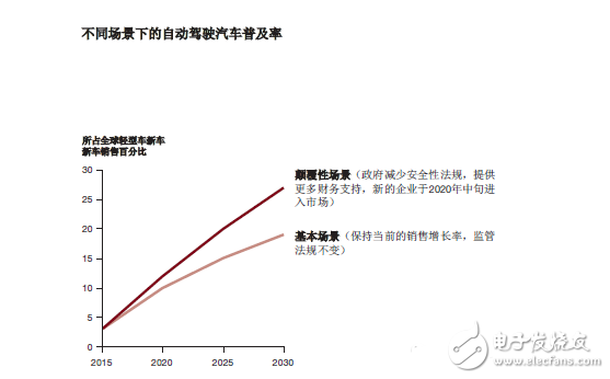 汽車自動駕駛市場分析以及應對策略