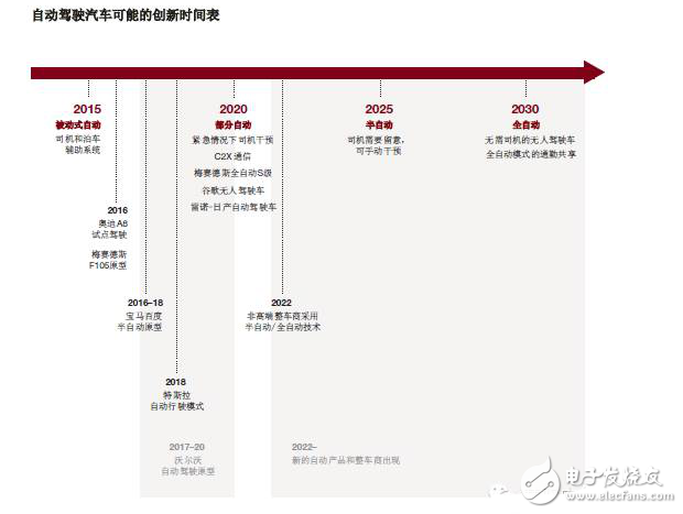 汽車自動駕駛市場分析以及應對策略