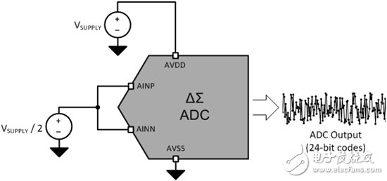  電壓基準(zhǔn)噪聲對(duì)于增量-累加ADC分辨率的影響