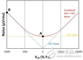  電壓基準(zhǔn)噪聲對(duì)于增量-累加ADC分辨率的影響