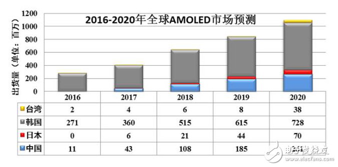 蘋果引入OLED面板，群雄逐鹿時代已然來臨！