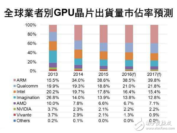 未來兩年全球GPU市場預測 AMD與NVIDIA差距或縮小