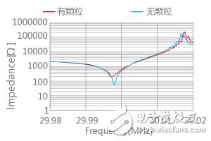 圖2. 顆粒附著前后的特性變化