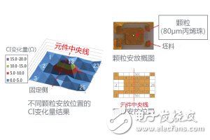 圖3. 顆粒安放位置對CI特性的影響