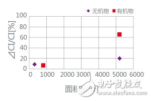 圖4.顆粒種類對CI特性的影響