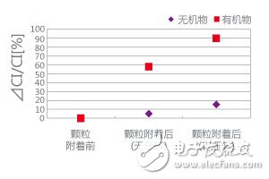 圖5. 顆粒固著狀態對CI特性的影響