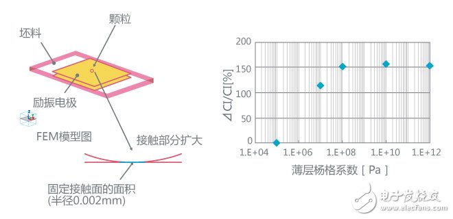 圖7. 改變接觸面楊格系數時的影響