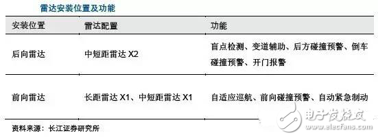 毫米波雷達高穿透、全天候特性為汽車保駕護航