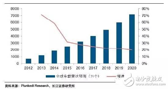 毫米波雷達(dá)高穿透、全天候特性為汽車保駕護(hù)航