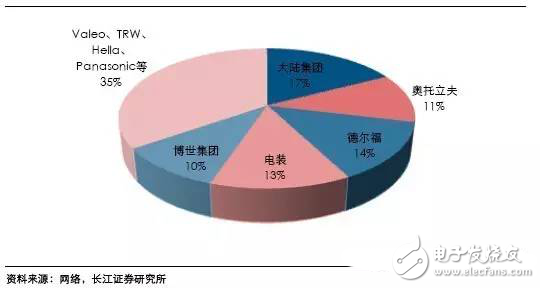 毫米波雷達(dá)高穿透、全天候特性為汽車保駕護(hù)航