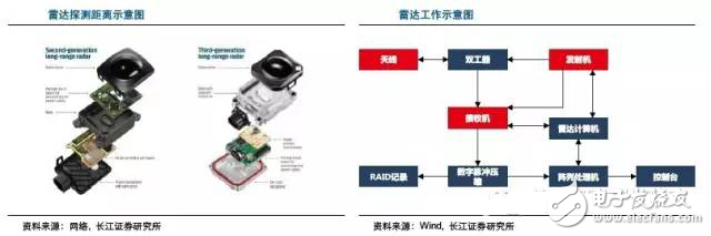 毫米波雷達(dá)高穿透、全天候特性為汽車保駕護(hù)航