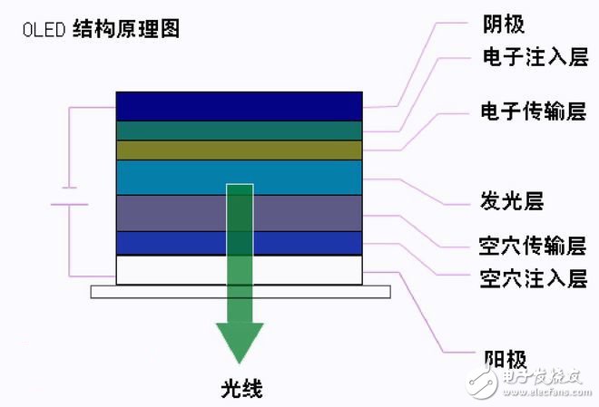 簡析OLED制造工藝 松下/索尼降低成本有何不同？