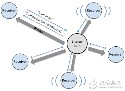 近場(chǎng)/遠(yuǎn)距無(wú)線充電技術(shù)大革新 不止于擺脫線纜這么簡(jiǎn)單