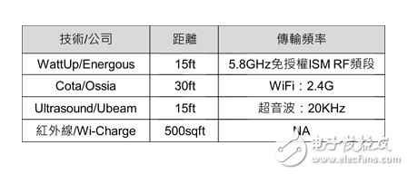 近場(chǎng)/遠(yuǎn)距無(wú)線充電技術(shù)大革新 不止于擺脫線纜這么簡(jiǎn)單