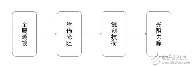 芯片設計與生產，就是如此簡單！