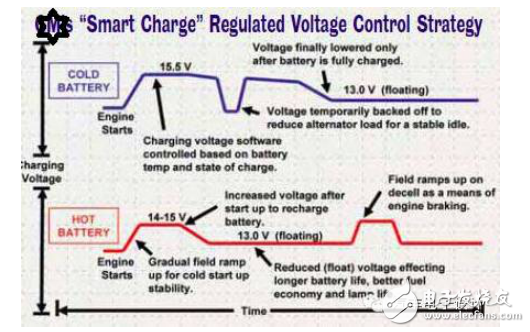 剖析車載電子12V供電控制系統