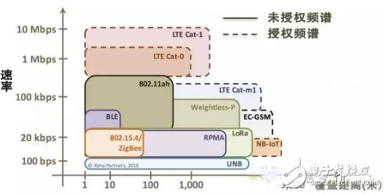 華為正在力挺的NB-IoT是什么鬼！