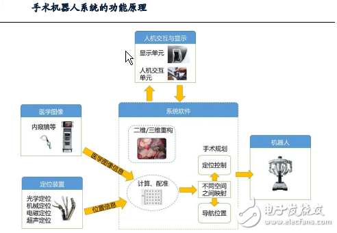 全球最先進的達芬奇手術機器人技術解析 