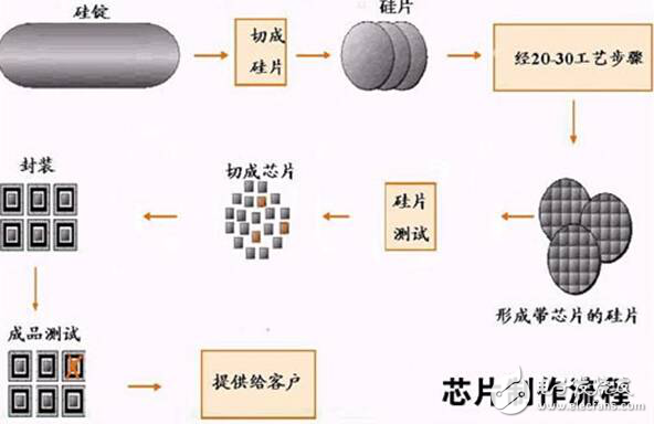 芯片制造工藝真的很難嗎，七步走輕松搞定！