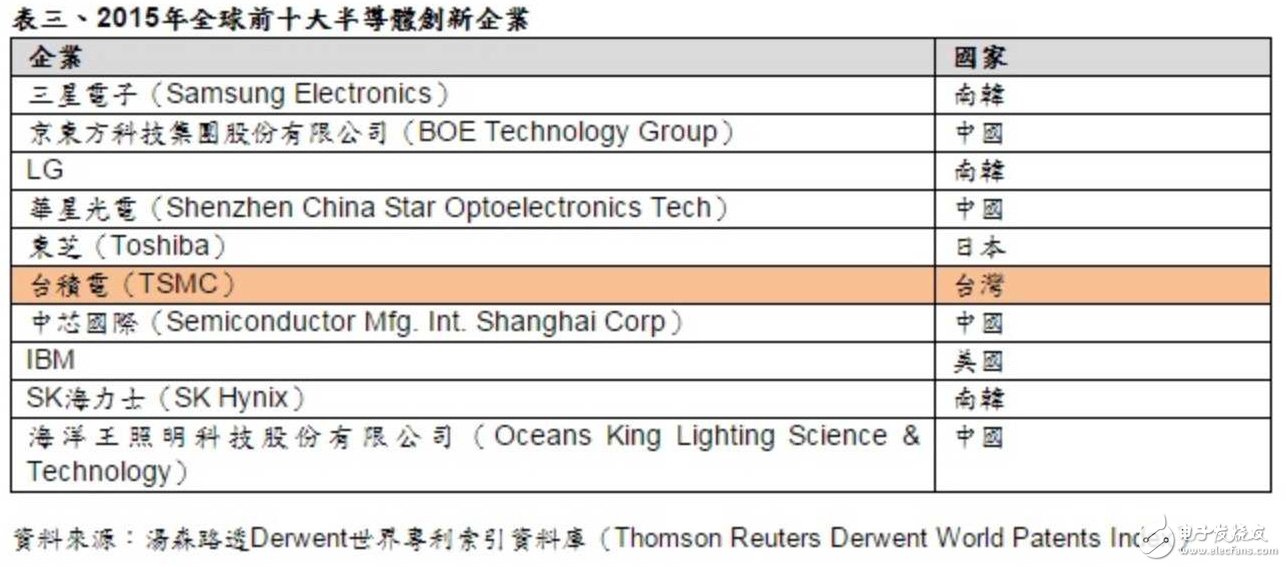 全球半導體創新榜前十 中國搶眼占四席