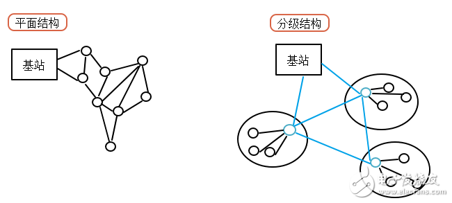 3個方面淺談無線傳感器網(wǎng)絡(luò)