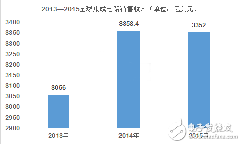 全球半導體衰落 為何中國芯風景獨好？