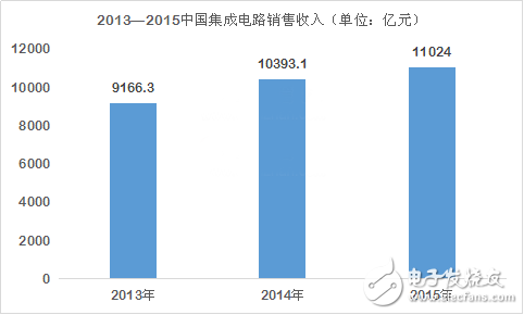 全球半導體衰落 為何中國芯風景獨好？