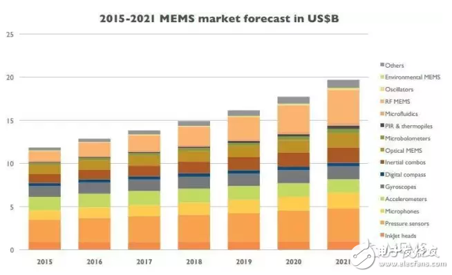 2016年全球MEMS產業現狀解析