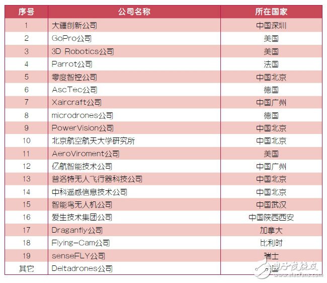 中國無人機(jī)產(chǎn)業(yè)的風(fēng)將來 背后有何深水世界？