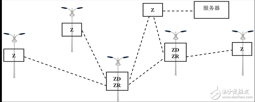 圖6. ZigBee技術(shù)的路燈控制網(wǎng)絡