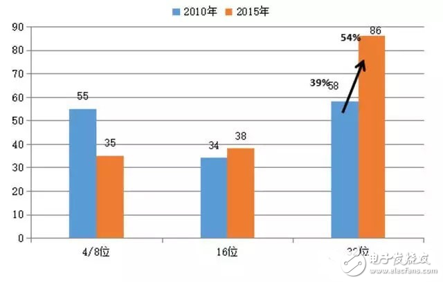 全球32位MCU市場占比情況