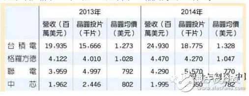 四大晶圓代工廠每片8寸約當(dāng)晶圓價(jià)格
