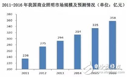 智能照明“內訌”已起 LED廠商如何求生？