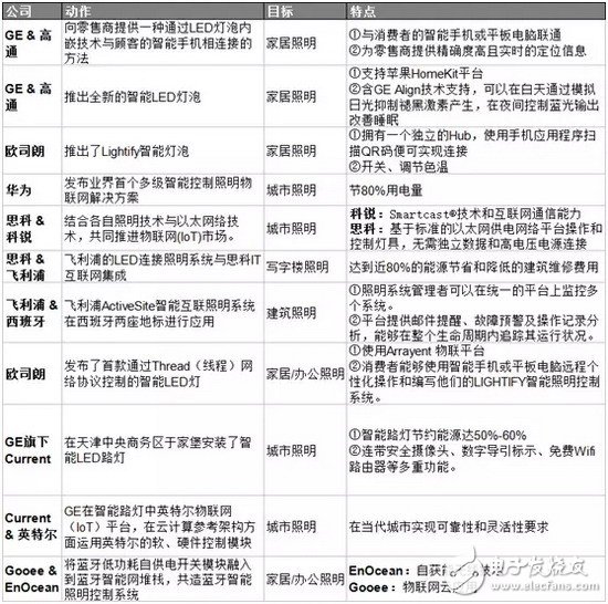 智能照明“內訌”已起 LED廠商如何求生？