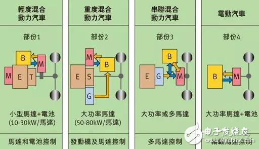 車載轉換器和馬達控制MCU應用指南