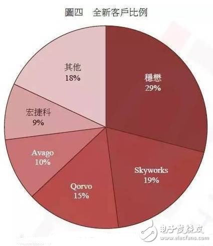 從3G到4G，不可忽視的功放元件