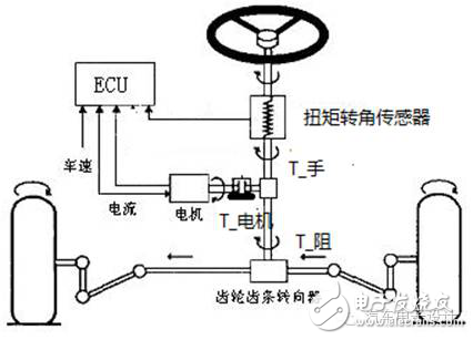 車(chē)載EPS算法、架構(gòu)以及控制策略