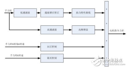 車(chē)載EPS算法、架構(gòu)以及控制策略