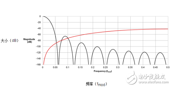  常用的Σ-Δ ADC數字濾波器類型