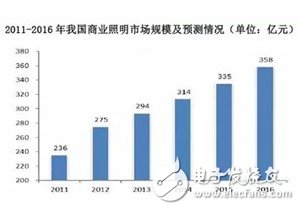 照明巨頭聯手物聯網平臺 智能照明戰一觸即發