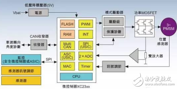 電子動力轉向系統架構及控制器選型指南