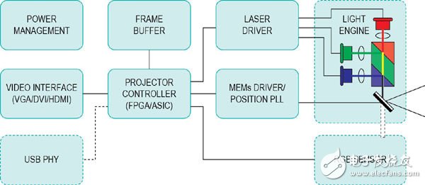 攻克橋接技術，完善車載激光投影儀設計